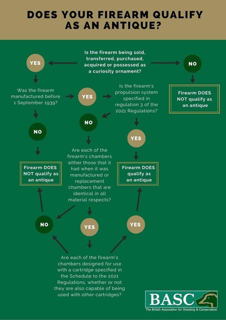 Antique Firearms Regulations 2021 What you need to know BASC