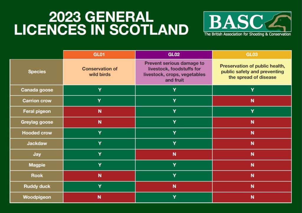 A table of information on general licences in Scotland