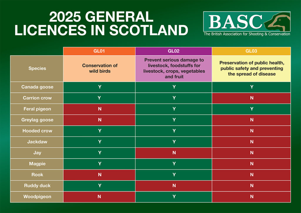 General Licence in Scotland Table Jan 2025