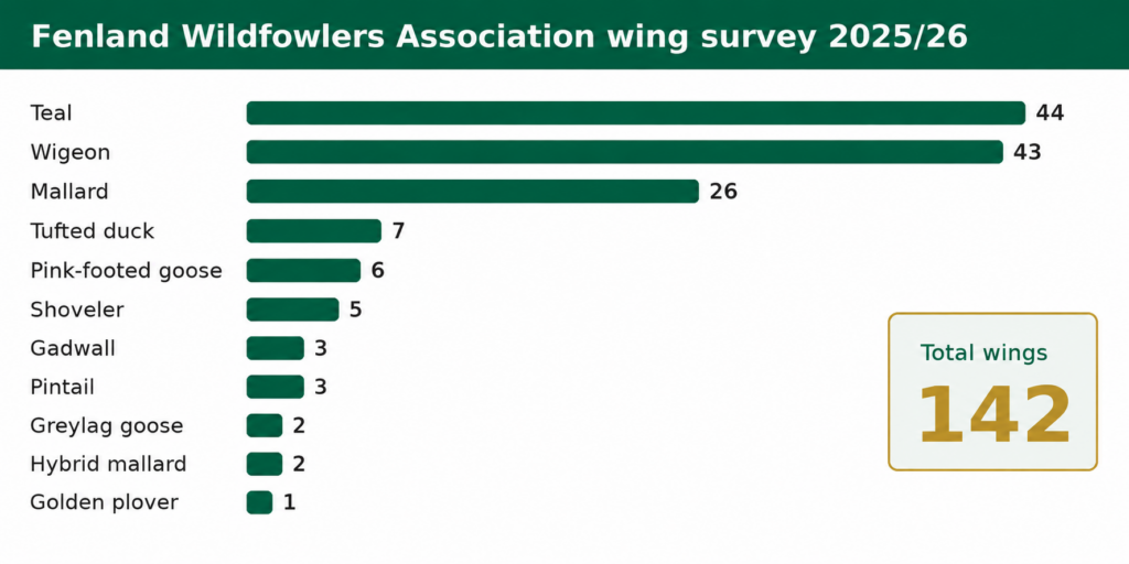 Fenland wildfowlers wing data